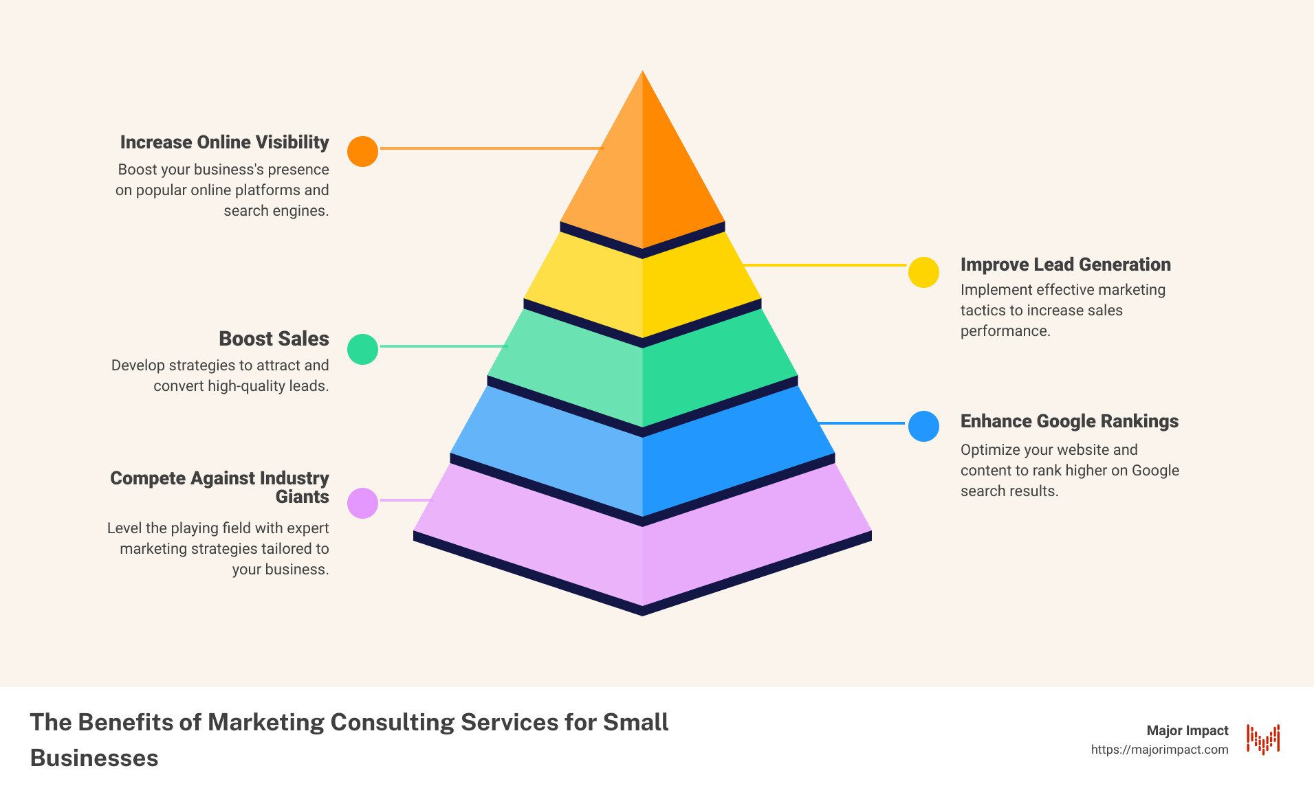 The Benefits of Marketing Consulting Services for Small Businesses - marketing business consulting services infographic pyramid-hierarchy-5-steps The Benefits of Marketing Consulting Services for Small Businesses - marketing business consulting services infographic pyramid-hierarchy-5-steps